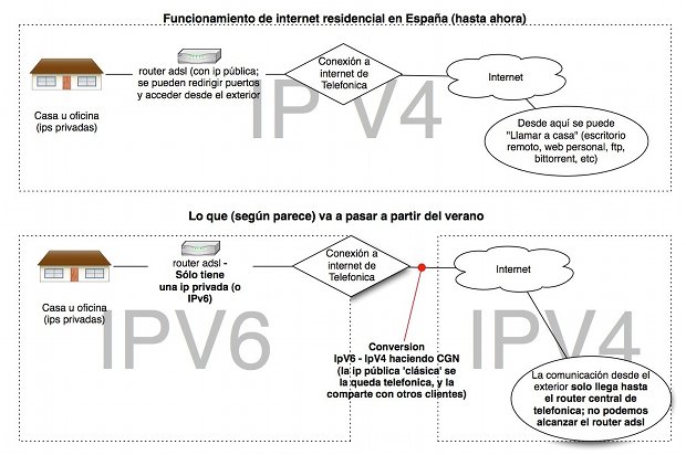 nueva arquitectura IPV6