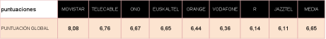 Puntuacion global operadoras