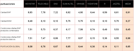 Puntuaciones calidad operadoras