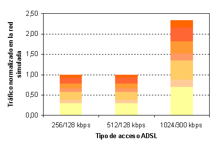 Trafico redes p2p según velocidad