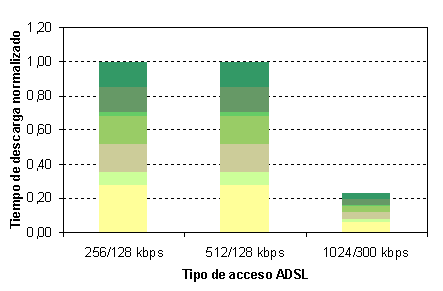 velocidades de descarga