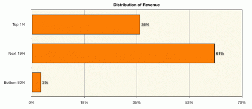 Distribución de ganancias en apps Distribución de ganancias en apps