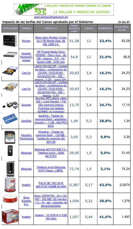 Incrementos de precios a causa de la aplicación del canon Incrementos de precios a causa del canon