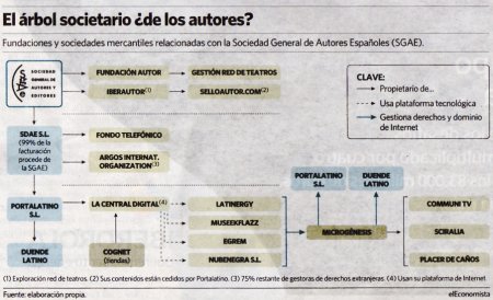 Fundaciones y Sociedades relacionadas con la SGAE Fundaciones y Sociedades relacionadas con la SGAE