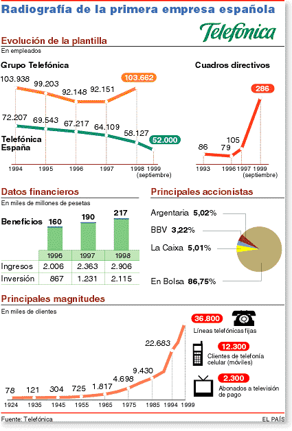 Gráfico: 'La primera empresa española'