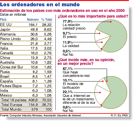Los ordenadores en el mundo