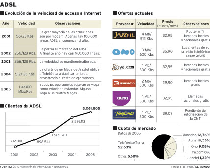 Actualidad ADSL Grafico evolucion ADSL y Ofertas