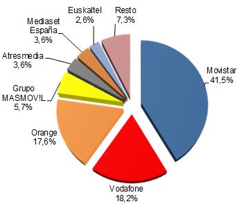 datos estadísticos de telecomunicaciones y audiovisual correspondientes al segundo trimestre de 2018