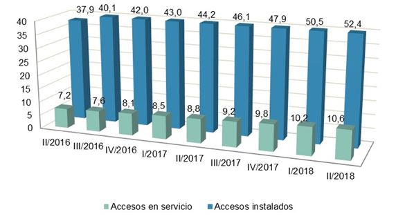 Evolución de accesos NGA