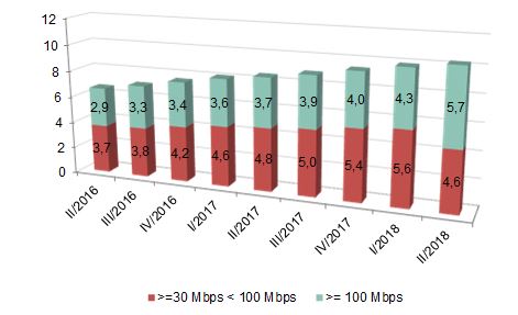 Líneas de banda ancha fija con 30 Mbps o más por rango de velocidad