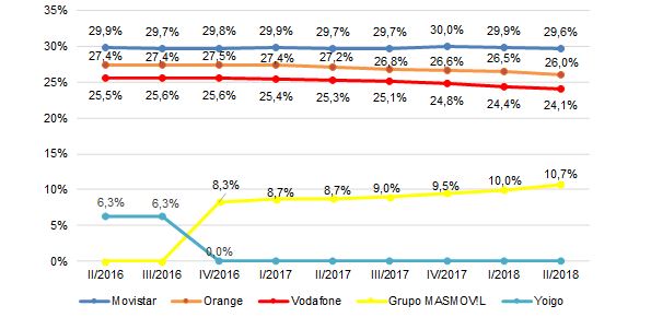 Cuotas de mercado por líneas de telefonía móvil