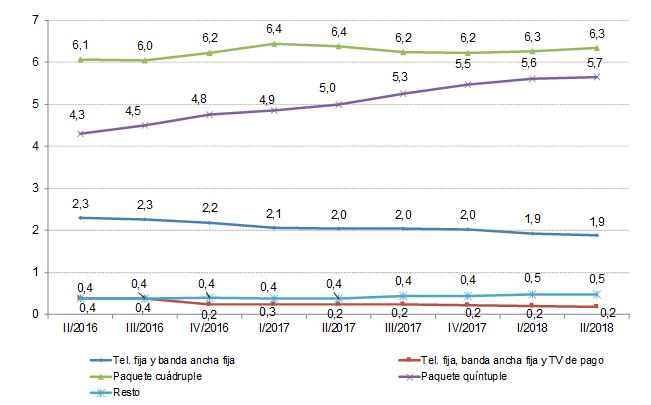 Evolución de los empaquetamientos más contratados (millones)