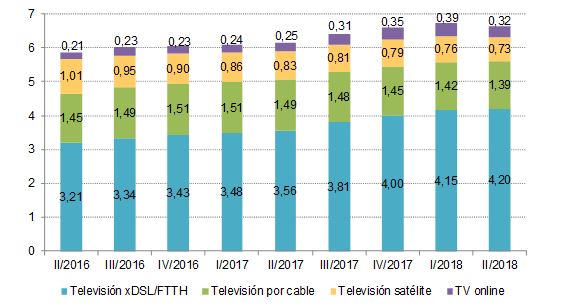 Evolución de los abonados de TV de pago (millones)