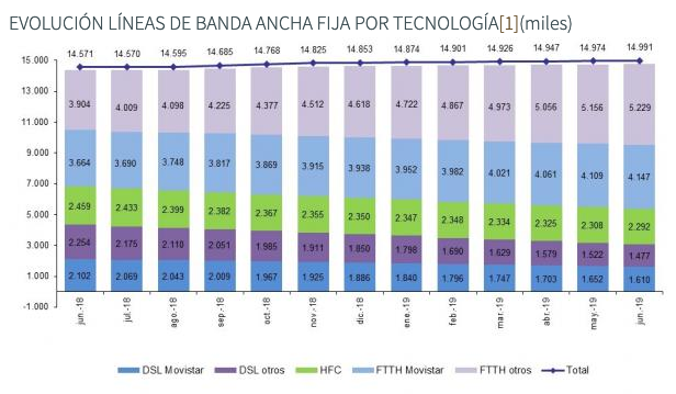 Evolucion lineas de banda ancha fija por tecnologia
