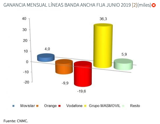 Ganancia mensual lineas banda ancha fija junio 2019