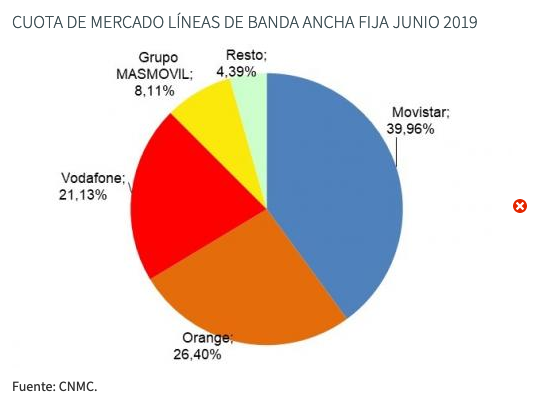 Cuota de mercado banda ancha fija junio 2019