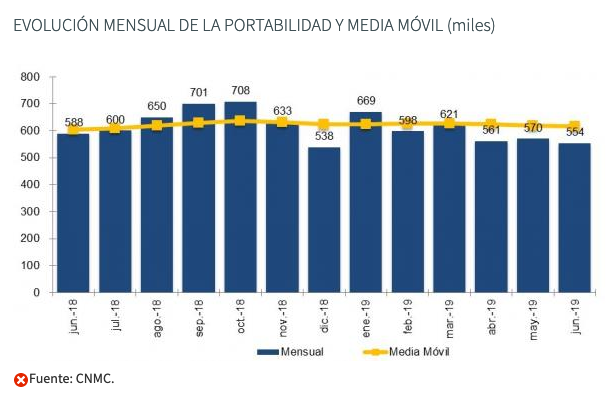 evolución mensual de la portabilidad y media movil (miles)