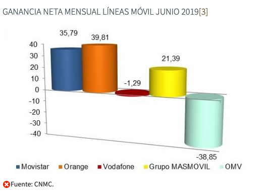 ganancia neta mensual de líneas movil movil