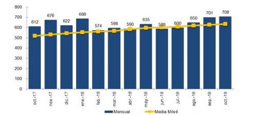 Graficos portabilidad EVOLUCIÓN MENSUAL DE LA PORTABILIDAD Y MEDIA MÓVIL octubre
