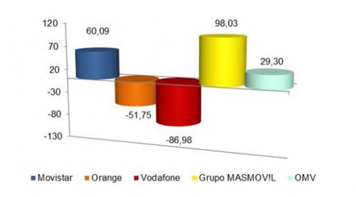 Graficos portabilidad GANANCIA NETA MENSUAL LÍNEAS MÓVILES OCTUBRE 2018 (miles)
