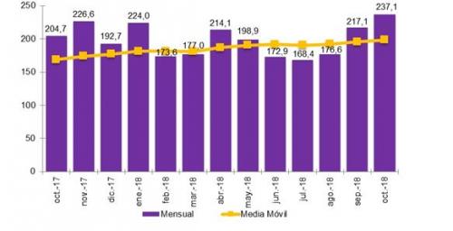 Graficos portabilidad EVOLUCIÓN MENSUAL DE LA PORTABILIDAD Y MEDIA MÓVIL OCTUBRE 2018 (miles)