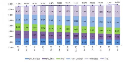 Graficos portabilidad EVOLUCIÓN LÍNEAS DE BANDA ANCHA FIJA POR TECNOLOGÍA OCTUBRE 2018 (miles)