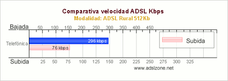 comparativa velocidad ADSL rural