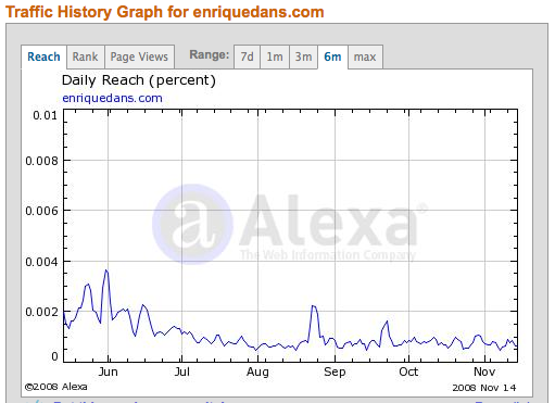 Graficod e Alexa para Erique Dans