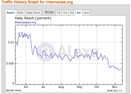 Graficod e Alexa para Asociación de Internautas