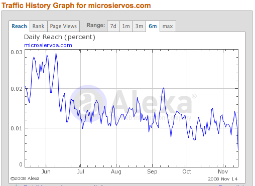 Graficod e Alexa para microsiervos