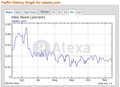 Graficod e Alexa para xataka