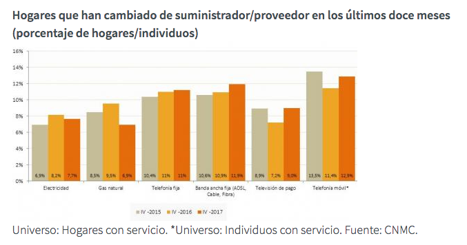 Grafico Hogares que han cambiado de operador