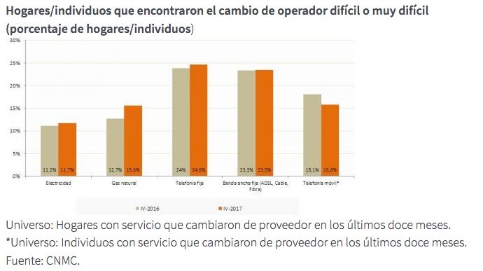 Grafico Hogares que encontraron el cambio de operador dificil