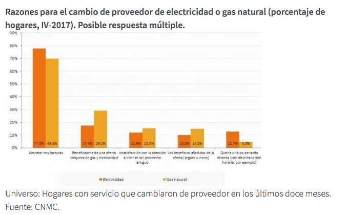 Grafico Razones cambio de operador electricidad o gas natural