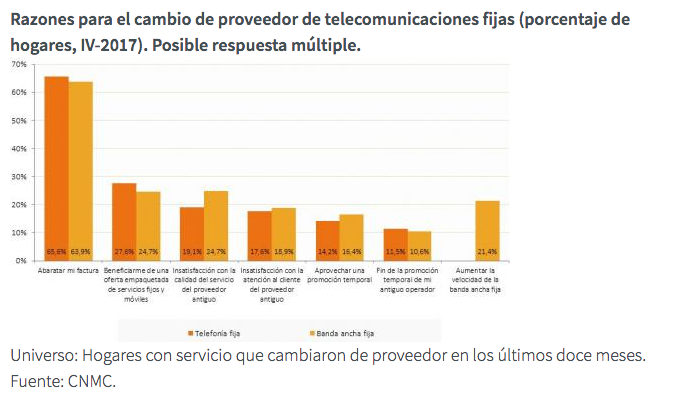 Grafico Razones cambio de operador teleconunicaciones fijas