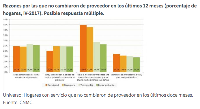 Grafico Razones por los que no cambio de operador