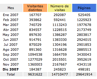 estadisticas de Internautas Television