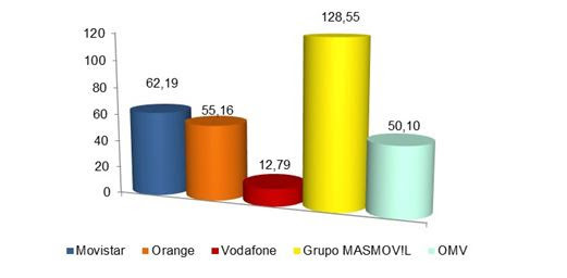 Ganancia neta mensual líneas móviles junio 2018 (miles)