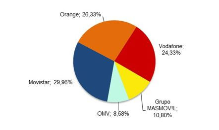Cuota de mercado líneas móviles junio 2018