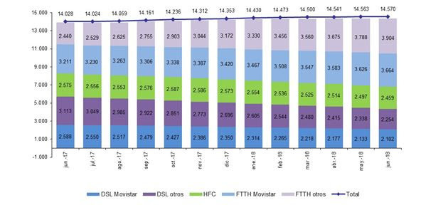 Evolución líneas de banda ancha fija por tecnología (miles)