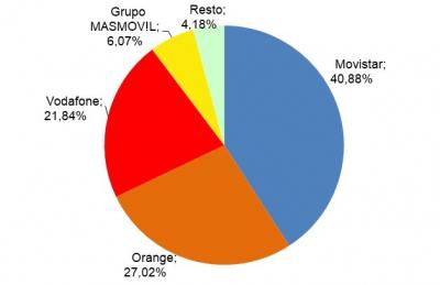 Graficos portabilidad total lineas OCTUBRE 2018 (miles)