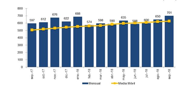 gráfico EVOLUCIÓN MENSUAL DE LA PORTABILIDAD Y MEDIA MÓVIL (miles)