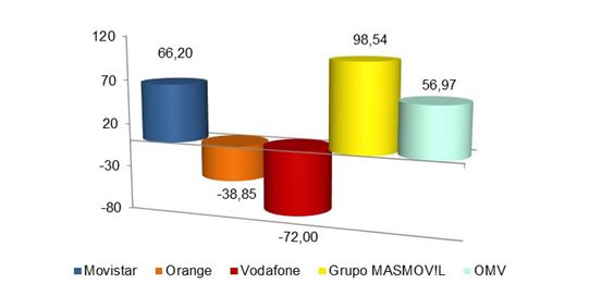 gráfico GANANCIA NETA MENSUAL LÍNEAS MÓVILES SEPTIEMBRE 2018 (miles) 