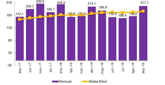 gráfico EVOLUCIÓN MENSUAL DE LA PORTABILIDAD Y MEDIA MÓVIL (miles)