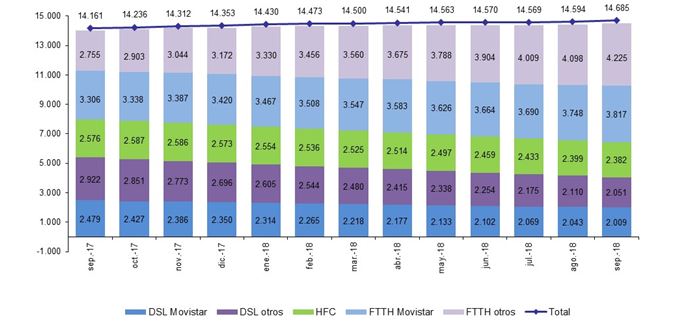 gráfico EVOLUCIÓN LÍNEAS DE BANDA ANCHA FIJA POR TECNOLOGÍA (miles) 