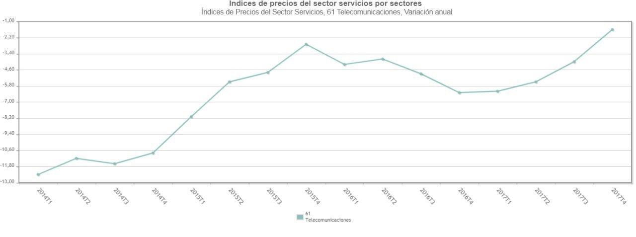 Evolucion precios Movistar Fusion