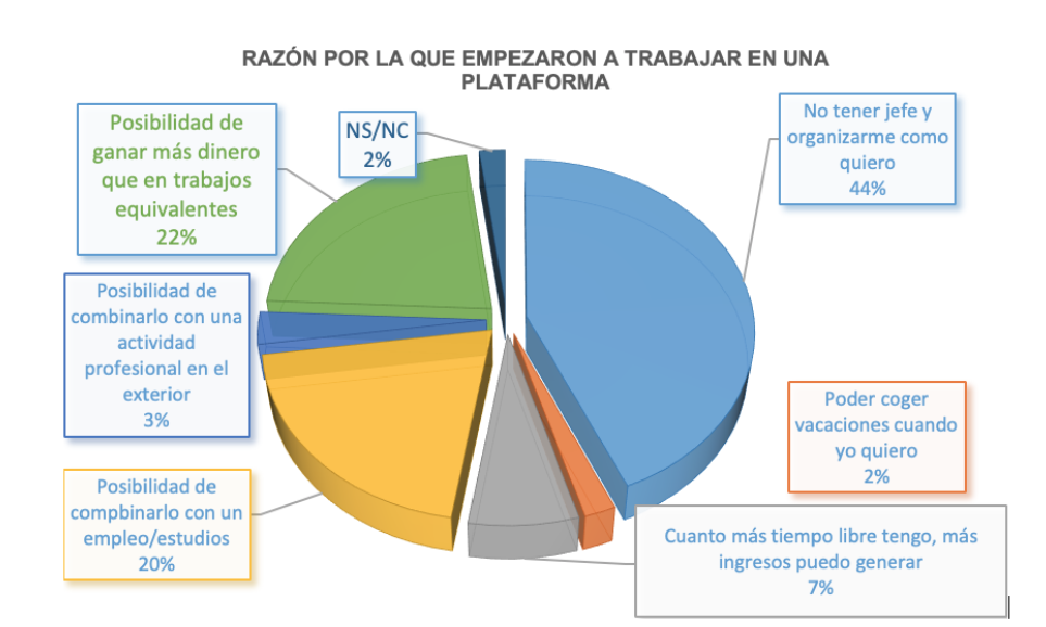 Ryders. Razones por las que empezaron a trabajar en una plataforma