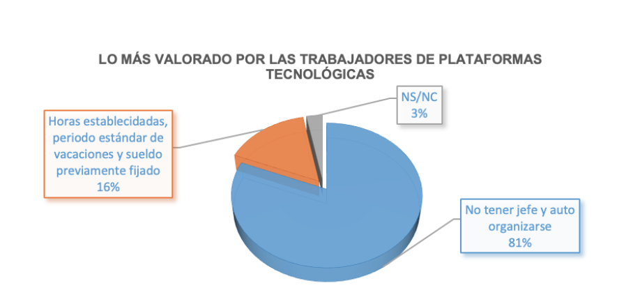 Lo mas valorado por los trabjadores de plataformas