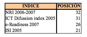 Indices