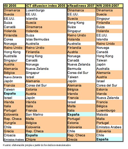 Resumen Indices